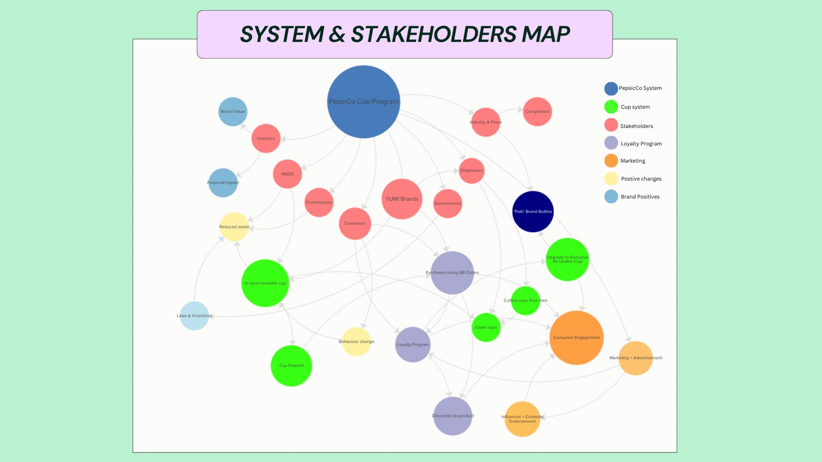 System and stakeholders map connecting the PepsiCo cup program to Yum! Brands, customers, investors, NGOs, the cup system, loyalty program and marketing