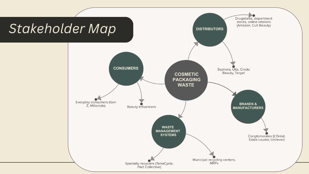 The Refillery, slide 1 of 6: Stakeholder map