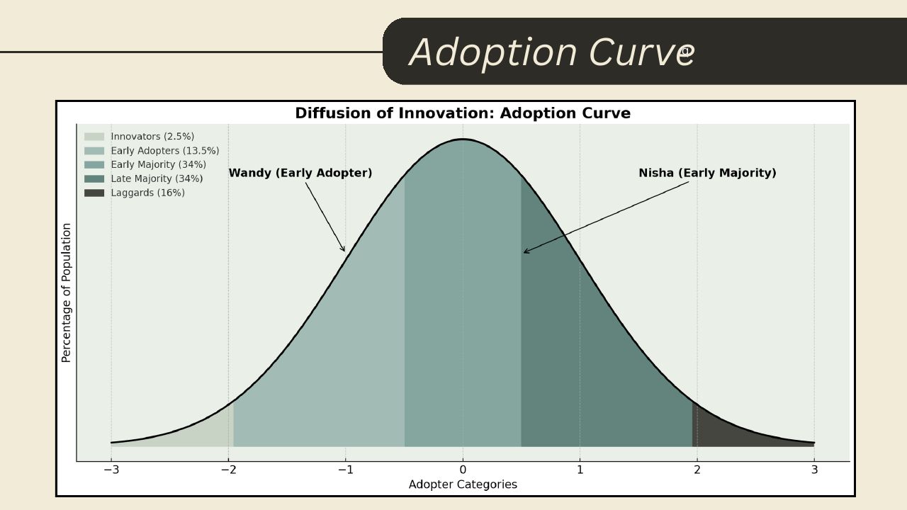 The Refillery, slide 6 of 6: Diffusion of innovation adoption curve