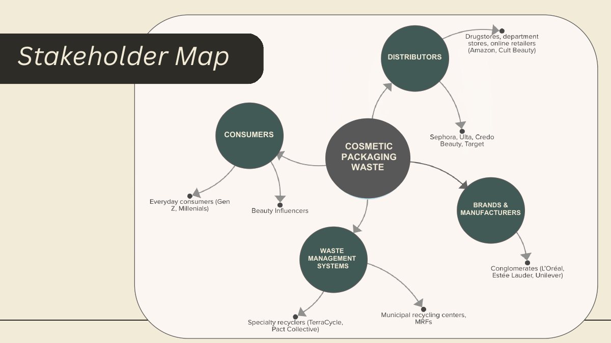 Stakeholder map of cosmetic packaging waste: consumers, distributors, brands and manufacturers, and waste management systems